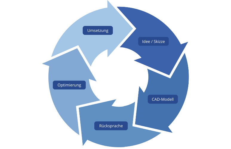 Prozess der CAD Bauentwicklung